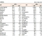 [데이터로 보는 증시]코스피 기관·외국인·개인 순매수·순매도 상위종목( 9월 15일)