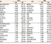 [데이터로 보는 증시]코스닥 기관·외국인·개인 순매수·순매도 상위종목( 9월 15일)