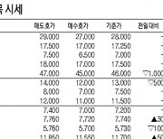 [데이터로 보는 증시] IPO장외 주요 종목 시세( 9월 15일)