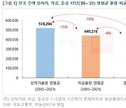 "정부  270만가구 공급한다지만..48만가구 감소할수도"