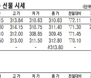 [데이터로 보는 증시]코스피200지수·국채·달러 선물 시세( 9월 15일)