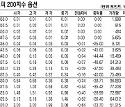 [데이터로 보는 증시]코스피200지수 옵션 시세( 9월 15일)