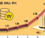 속타는 영끌족..주담대 최고 연 6%대