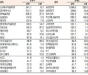 [데이터로 보는 증시]코스피 기관·외국인·개인 순매수·순매도 상위종목( 9월 15일-최종치)