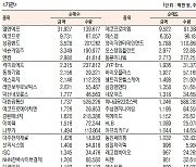 [데이터로 보는 증시]코스닥 기관·외국인·개인 순매수·순매도 상위종목( 9월 15일-최종치)