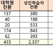 2025년까지 96개대학 정원 1만6천명 줄인다..지방대가 88%