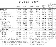 코로나19 대응 영향..작년 공공부문 적자 35조7천억원