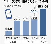 [그래픽] 인터넷뱅킹 대출 신청 금액 추이