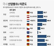 [그래픽] 국내 산업별 EU 의존도