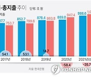 [그래픽] 공공부문 총수입·총지출 추이