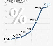 [그래픽] 주택담보대출 변동금리 기준 코픽스 추이