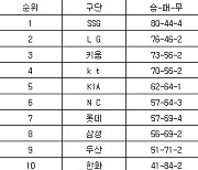 [프로야구 중간순위] 15일