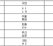 [프로야구] 16일 선발투수