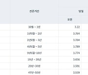 국고채 3·10년물 금리, 장중 14년2개월 만에 역전..경기 침체 우려 커졌다