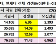 고3 인원 줄어 수시 경쟁률도 영향..서울대 상승, 고대·연대 감소