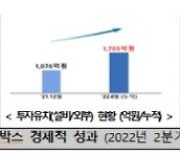 과기정통부, ICT 규제샌드박스 시행 후 156건 과제 승인