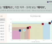 2개월 연속 사용자 늘어난 넷플릭스..드라마 '우영우' 효과