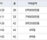 인천 송도동 롯데캐슬캠퍼스타운아파트 59㎡ 6억9000만원에 거래