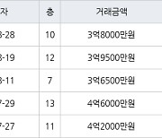 수원 영통동 영통황골주공1차 59㎡ 3억8000만원에 거래