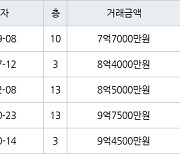 용인 풍덕천동 수지현대아파트 84㎡ 7억7000만원에 거래