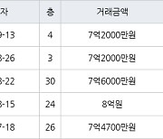 인천 송도동 e편한세상송도아파트 84㎡ 7억2000만원에 거래