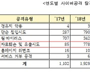 "주무부처도 사이버공격 당해, 보안 인력 거의 그대로" 김영주 의원