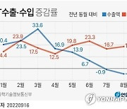 ICT 수출 두달 연속 주춤..무역지수는 8조원 흑자