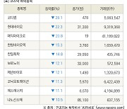 [fnRASSI]장마감, 코스닥 하락 종목(코디엠 -28.1% ↓)