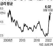 美 주담대 금리 年6% 넘었다..금융위기 이후 최고