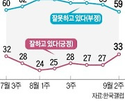 7주 만에..윤 대통령 지지율 30%대 회복