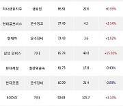 16일, 기관 거래소에서 KODEX 200선물인버스2X(+1.56%), 고려아연(-2.52%) 등 순매수