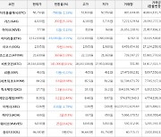 가상화폐 비트코인 141,000원 상승한 28,165,000원에 거래