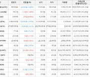 가상화폐 비트코인 -0.1% 하락, 룸네트워크 13.48% 상승