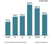 S. Korea's Q2 overseas direct investment falls 26% vs Q1 amid rate hike fears