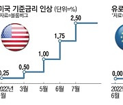 세계銀 "내년 美·EU 금리 4~6% 예상..신흥국가에 치명적"