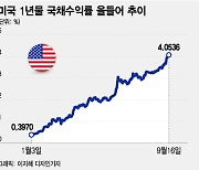 美 채권 금리, 15년만에 4% 돌파..머니 무브 일어날까[오미주]