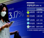 코픽스 3% 육박..주택담보대출 금리 또 오른다