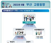 부산 8월 취업자 1만2천명↑..증가율 석 달째 0%대