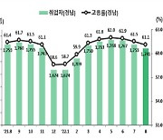 경남 고용률 3개월 연속 '하락세'..실업률도 '하락'