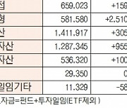 [데이터로 보는 증시]유형별 펀드 자금 동향( 9월 15일)