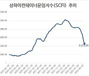 컨테이너 운임, 14주 연속 하락..한 달 새 33% 내려