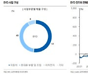 中 1위 전기차 기업 비야디, 성장 랠리 기대