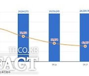 신규확진 4만3457명, 전날 대비 8417명↓..사망 57명