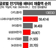 中 CATL, 韓 배터리 3사와 치열한 점유율 경쟁, 북미가 판도 바꿀까