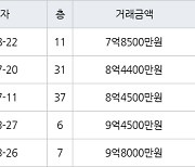 인천 송도동 더샵센트럴시티아파트 84㎡ 7억8500만원에 거래