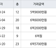 인천 신현동 루원시티대성베르힐 84㎡ 5억9000만원에 거래