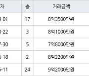 수원 망포동 영통아이파크캐슬1단지 84㎡ 8억3500만원에 거래