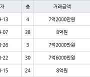 인천 송도동 e편한세상송도아파트 84㎡ 8억원에 거래