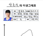 [미생그래프] (38) 연세대 양준석 "항상 목표는 최고의 선수가 되는 것"