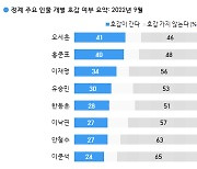 '정치인 호감도'오세훈 41%, 홍준표 40%, 이재명 34%